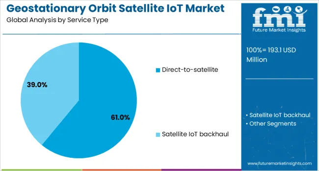 Geostationary Orbit Satellite Iot Market  Analysis By Service Type
